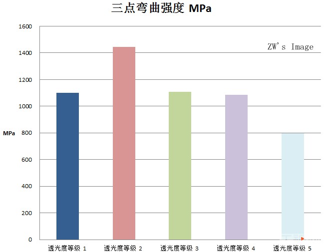 插图4 三点弯曲强度曲线 626已送江